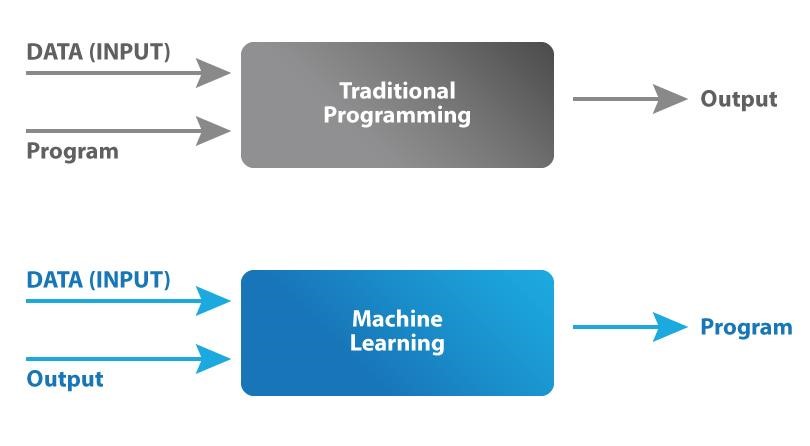 Machine learning