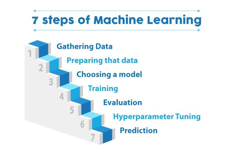 Seven Steps of Machine Learning